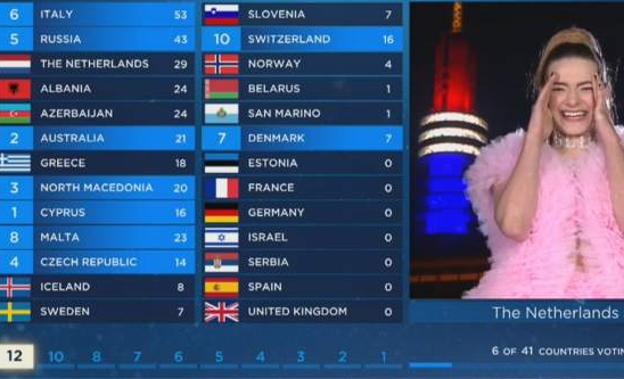 España en Eurovisión: le retiran los 6 puntos de Bielorrusia porque fueron un error