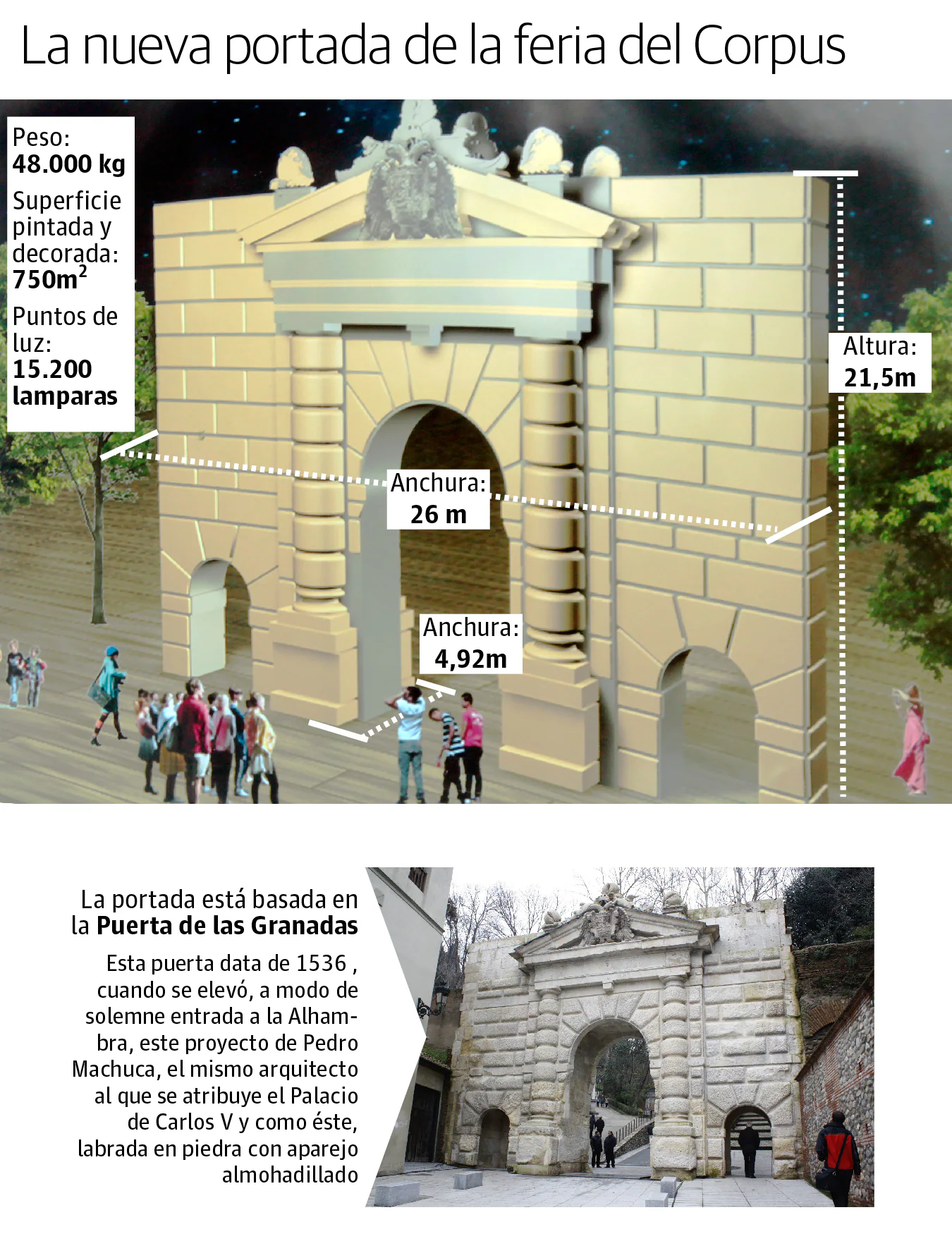 La nueva portada del ferial representará la Puerta de las Granadas, sita en la cuesta Gómerez. La instalación ha sido diseñada con una anchura de 26 metros y 21,5 de altura. Una gran estructura que tiene en algunas partes casi cinco metros de grosor.