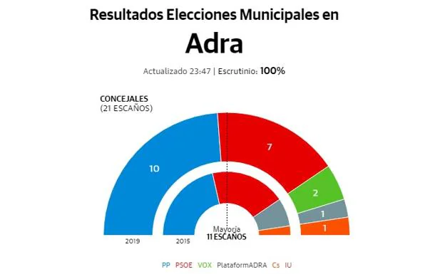 Elecciones municipales en Adra y la Alpujarra | Resultados y ganador en Almería