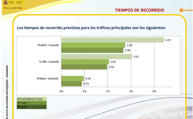 Tiempos de viaje que anunció Fomento cuando presentaron la 'primera fase' del AVE.