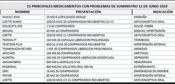 Tabla con los 15 principales emdicamentos son problemas de suministro a 11 de junio de 2019.