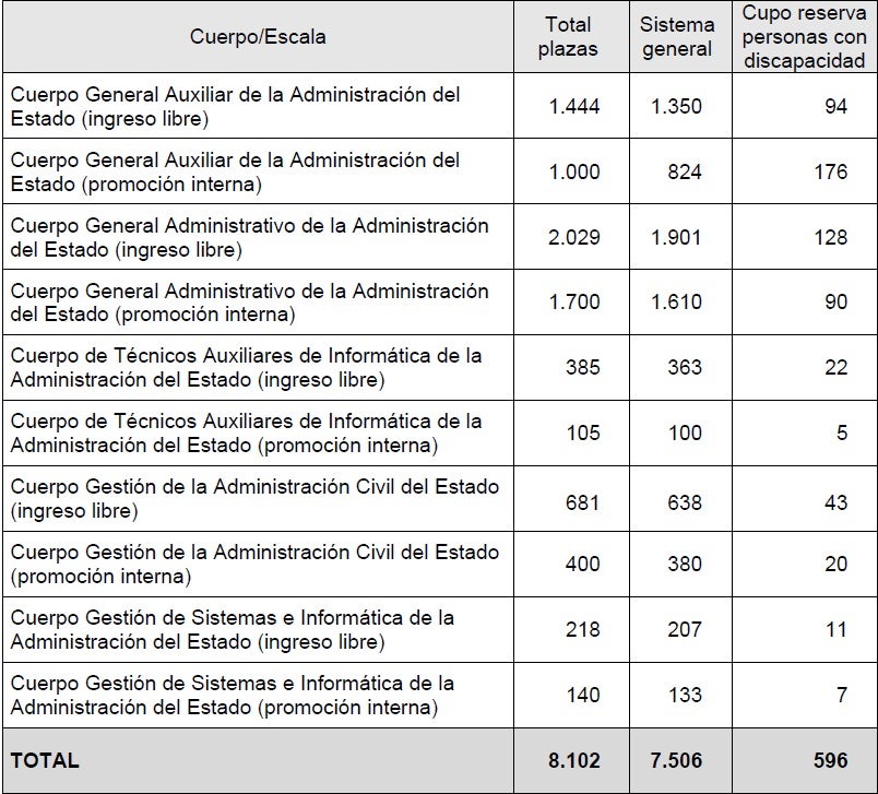 Distribución de las plazas ofertadas. 