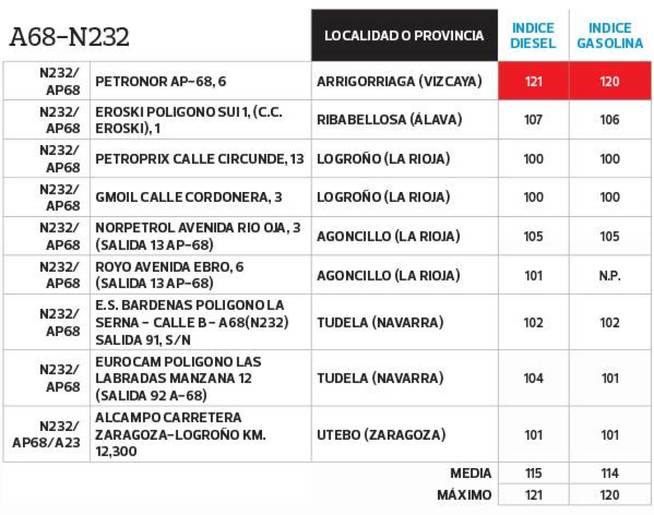 El listado de la OCU está ordenado por las principales vías de comunicación del país si se viaja en coche