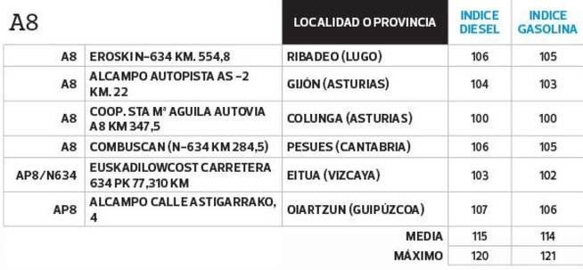 El listado de la OCU está ordenado por las principales vías de comunicación del país si se viaja en coche