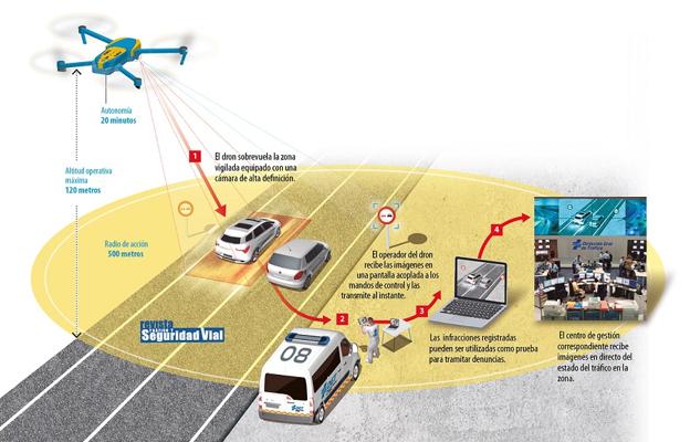 Así funciona el sistema de la DGT de vigilancia con drones/