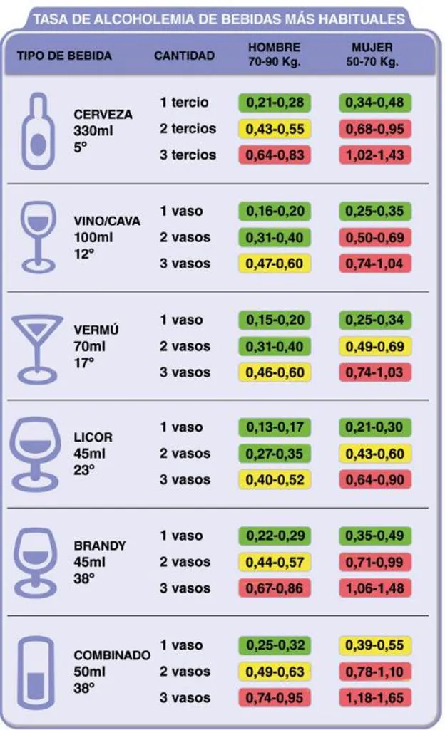 Gráfico con las cantidades de alcohol con posibilidad de dar positivo en un control de alcoholemia