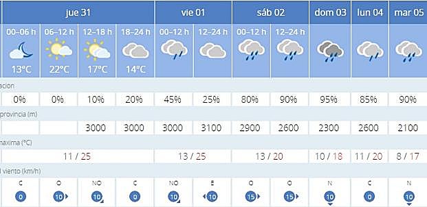 Previsión de la Aemet para Granada.