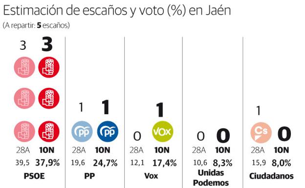 Ciudadanos pierde su escaño por Jaén y se lo lleva VOX