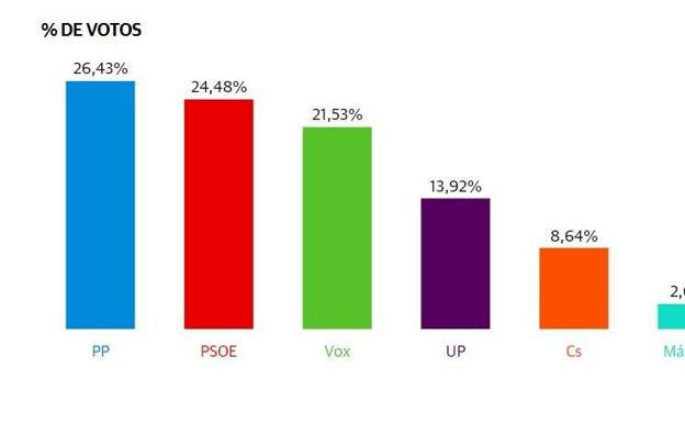 Imagen. Así han votado los 10 municipios más ricos y más pobres de Granada. 