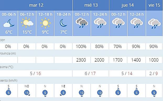 Previsión de la Aemet para Granada. 