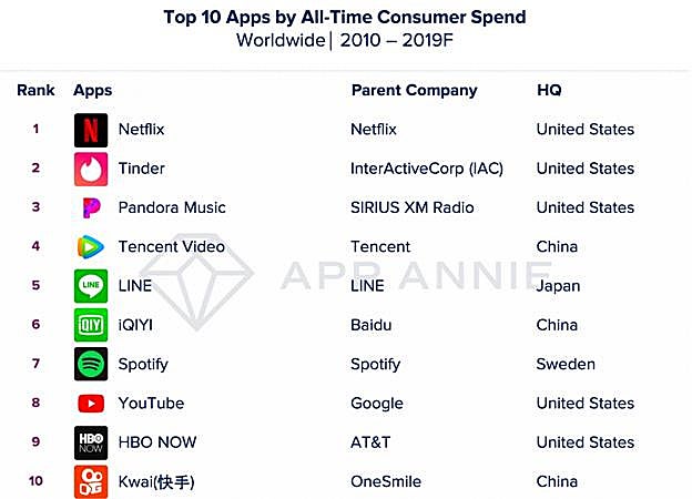 Las diez aplicaciones más rentables. 