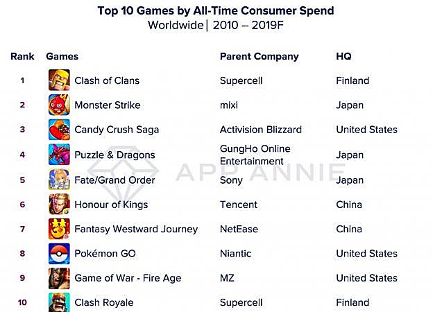 Los diez juegos móviles más rentables. 