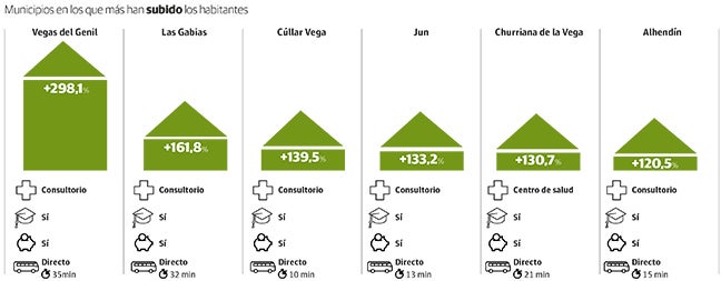 Municipios en los que más ha subido la población. 