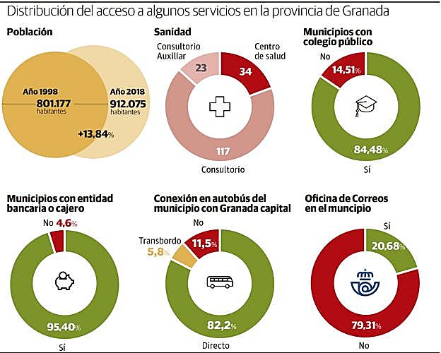 Acceso a algunos servicios en la provincia de Granada. 