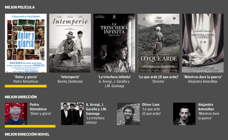 El palmarés de la 34º edición de los Goya