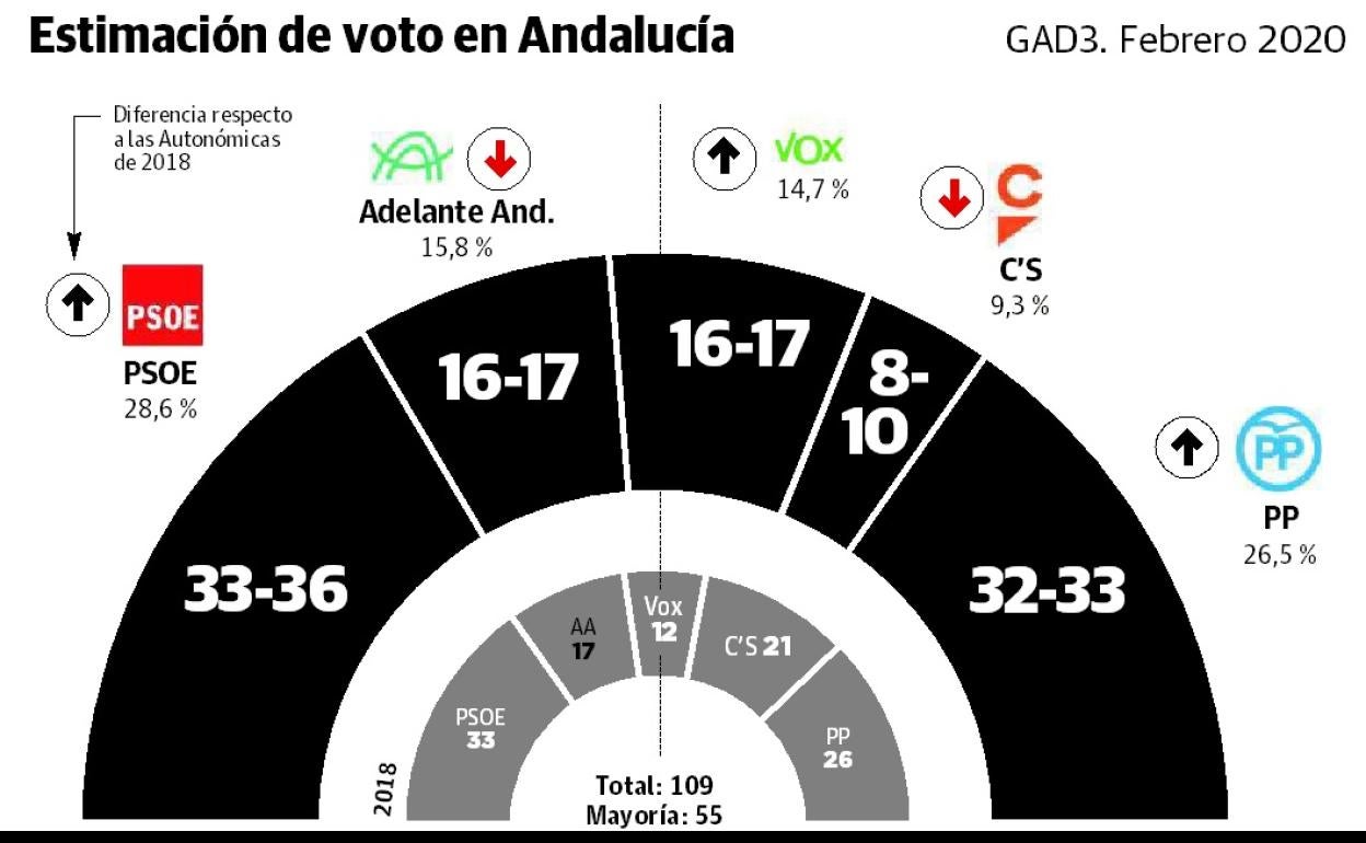 El PP se aproxima al PSOE y mantendría el poder de la Junta al sumar mayoría con Cs y Vox