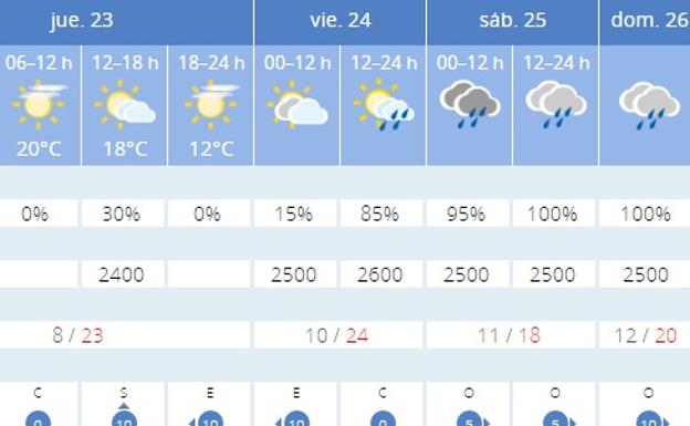 Pronóstico del tiempo en Granada. 