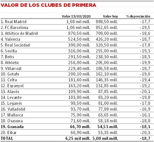 Gráfico con los datos del portal 'Transfermarkt'. 