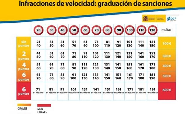 Las nuevas multas de la DGT por los cambios de velocidad máxima en ciudades