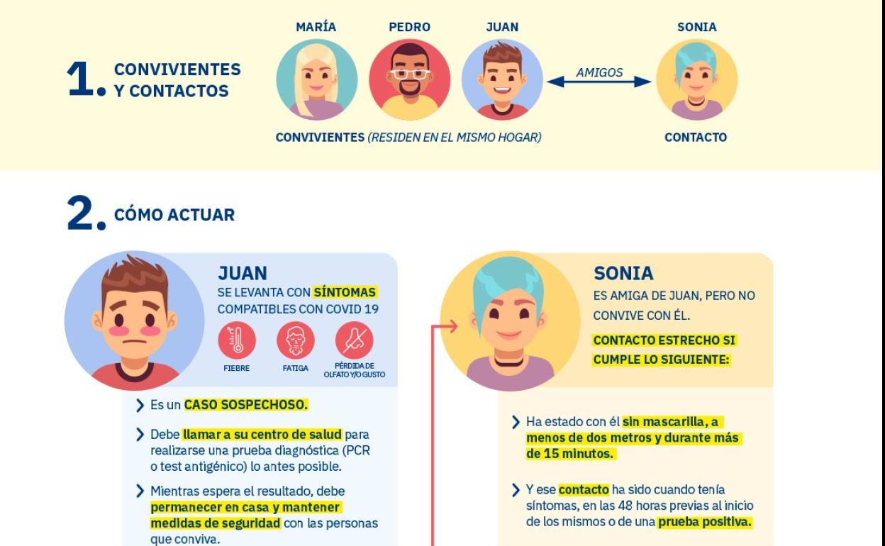 Contagios de Covid | El esquema que permite distinguir qué son contactos estrechos