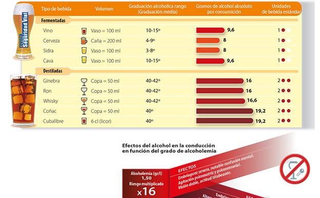 Tráfico explica cómo afecta cada bebida alcohólica a nuestra conducción