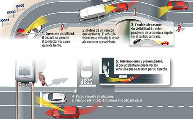 La DGT advierte sobre los 7 casos en los que está prohibido adelantar, aunque ninguna señal lo impida