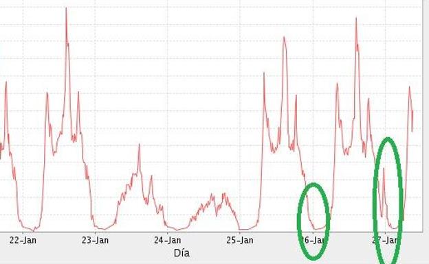 Comparativa de intensidad en el mismo punto entre la noche del día 25 y la del 26. 