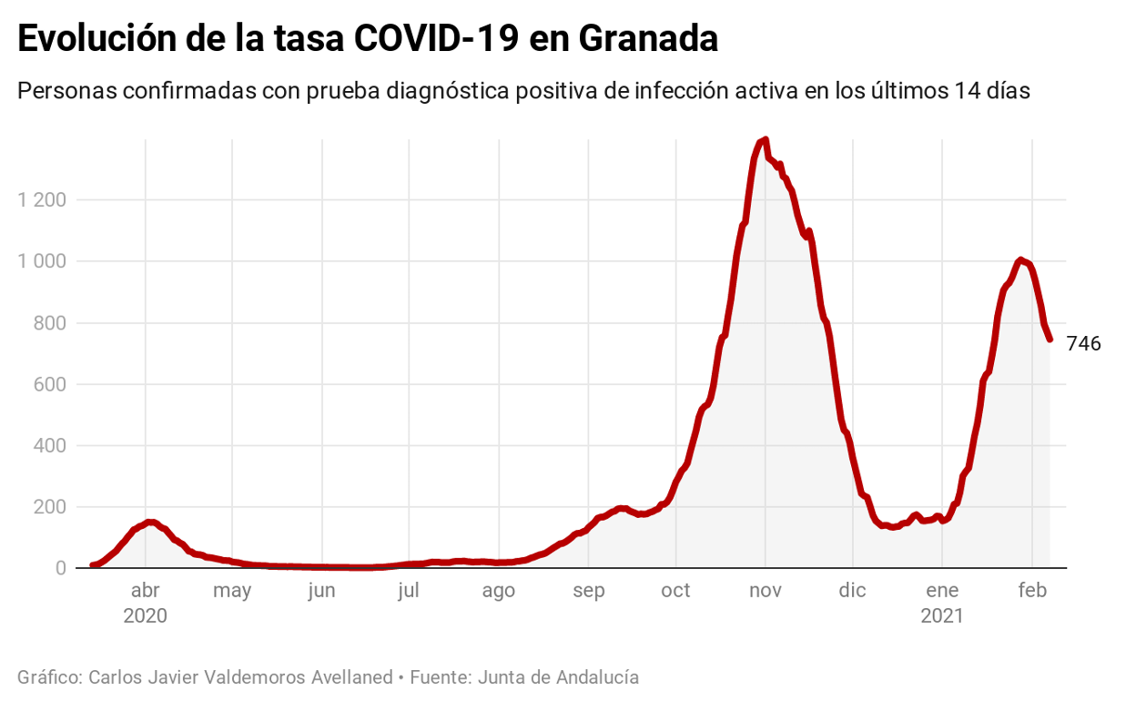 Pandemia en Granada | La Junta da por superado el pico de esta ola y espera un «descenso importante» de ingresos este mes