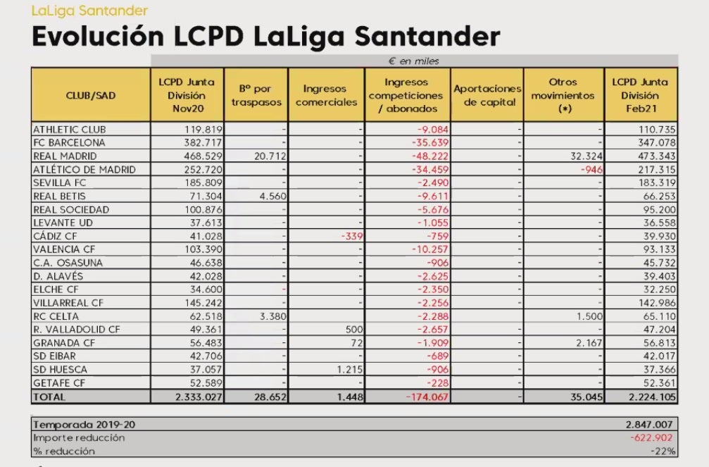 Datos económicos de los clubes de Primera división. 