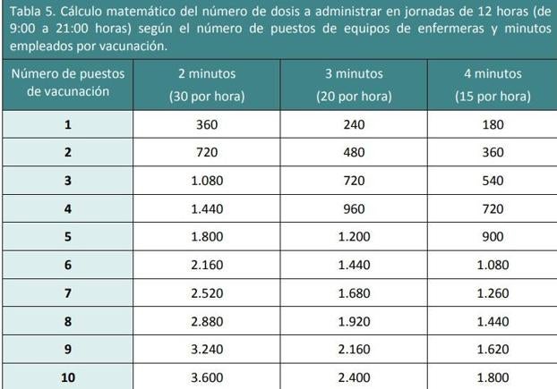 Cálculo de dosis administradas en los puntos de vacunación masiva. 