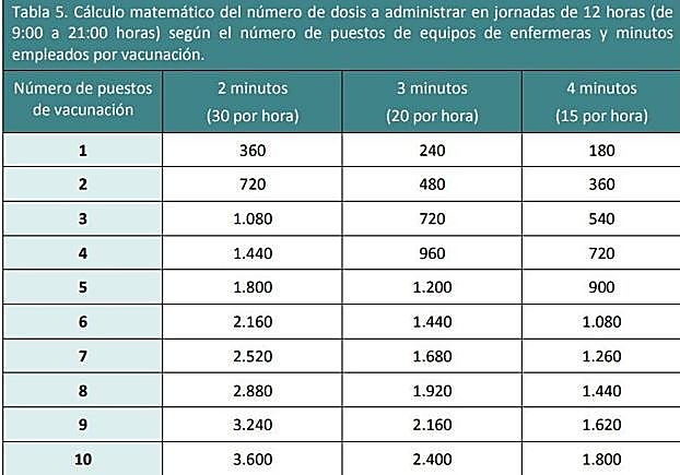 Estimación de la cantidad de dosis a administrar por punto de vacunación. 