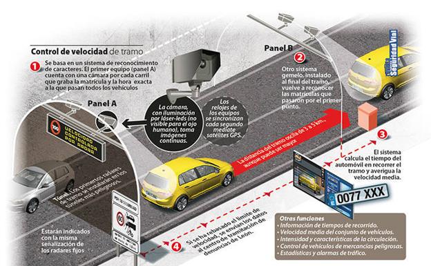 Los ocho radares de la DGT y cómo multan