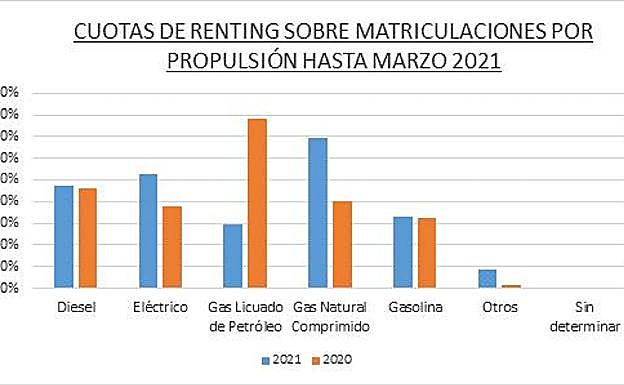 El diésel se impone a la gasolina y eléctricos en las matriculaciones de renting