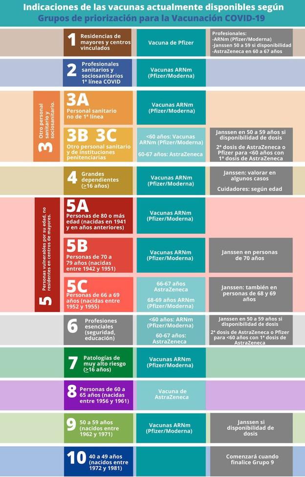 Infografía de los grupos de vacunación en la comunidad. 