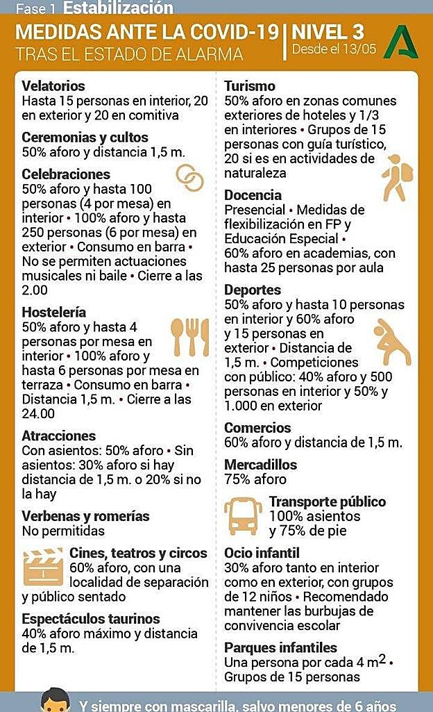 Medidas correspondientes al nivel 3 de alerta sanitaria. 