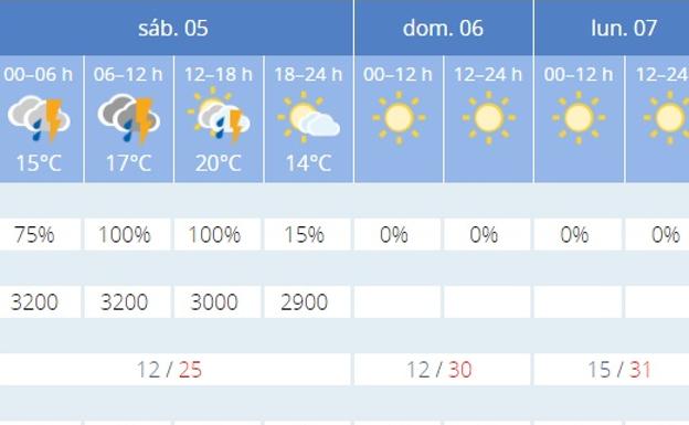 Previsión de la Aemet para Granada. 