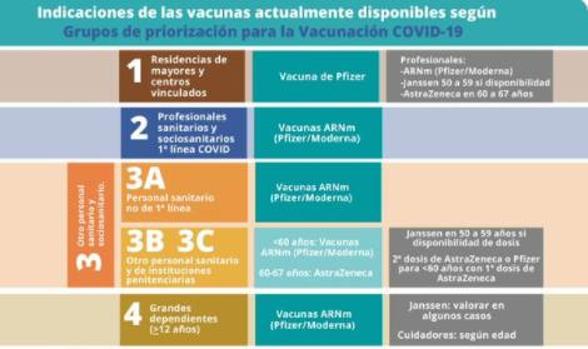 El gráfico que revela la fecha de vacunación de cada grupo de edad en Andalucía