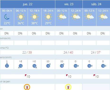 El tiempo en Jaén.