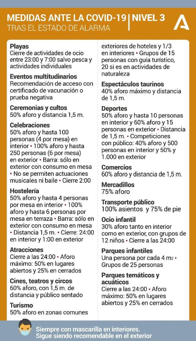 Medidas correspondientes al nivel 3 de alerta sanitaria. 