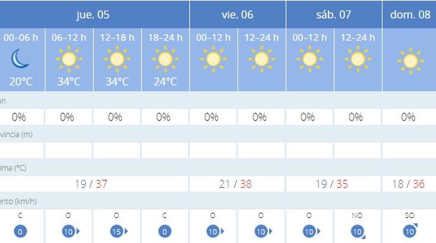 Previsión de la Aemet para Granada.