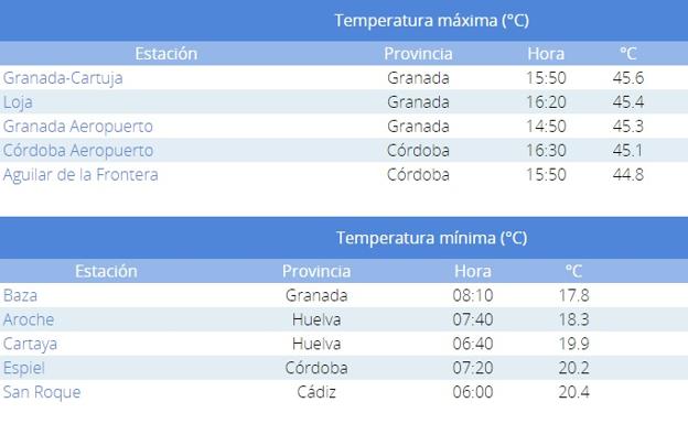 Datos de temperaturas. 