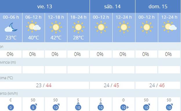 Previsión en Sevilla. 