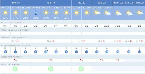 Previsión para Granada.