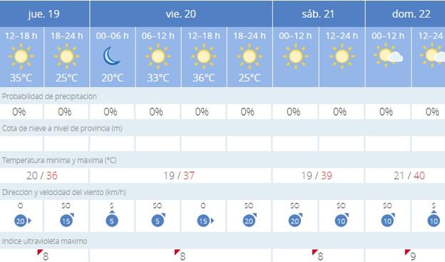 Previsión de la Aemet para Córdoba.