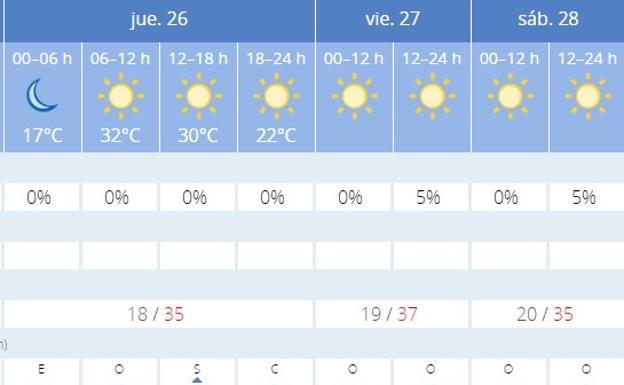 Previsión de la Aemet en Granada.