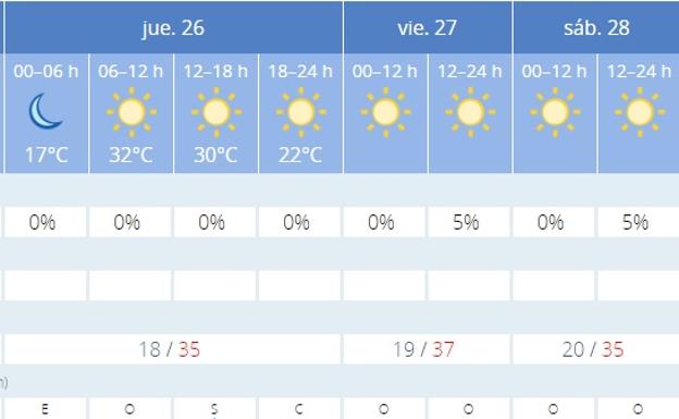 Previsión de la Aemet en eSvilla.