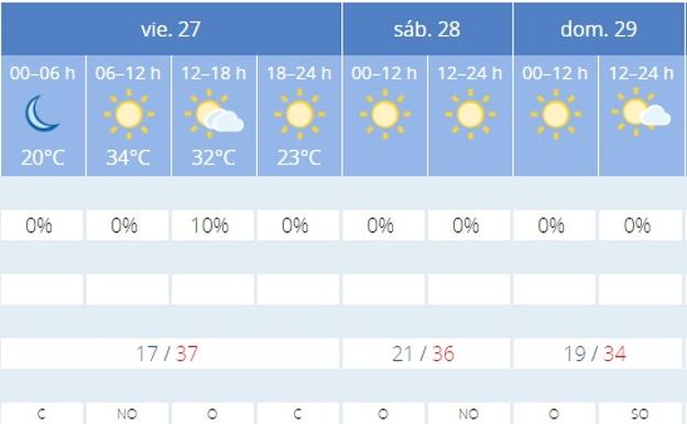 Preivisión del tiempo en Granada.