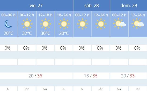 Previsión para Sevilla. 