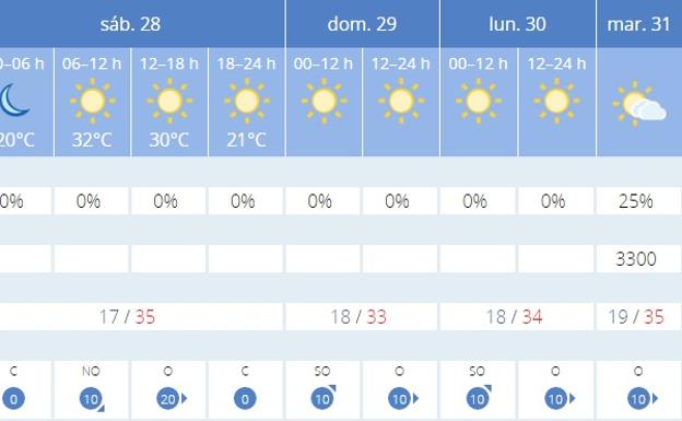 Previsión de la Aemet para Granada.