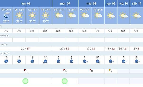 Previsión para Granada.